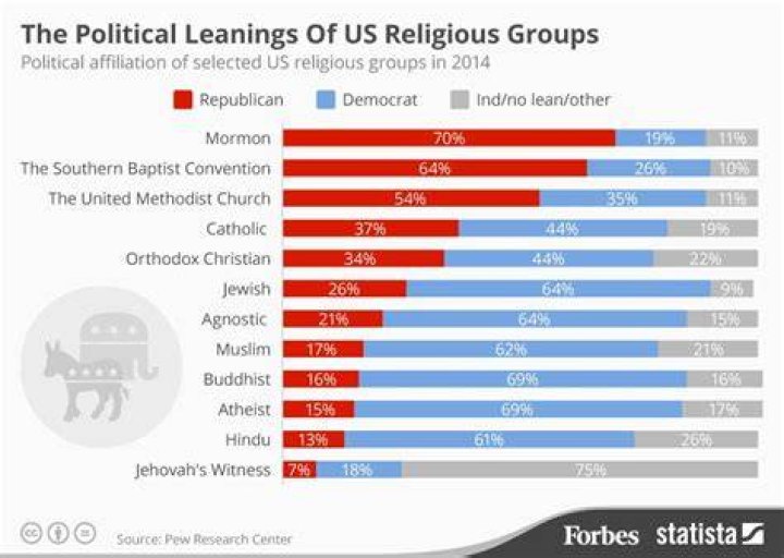 Are Catholics More Republican or Democrat? Exploring Faith and Political Views
