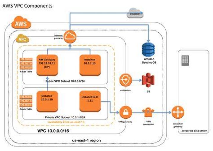 AWS Remote IoT VPC Price: Breaking Down the Costs for Your Connected Devices