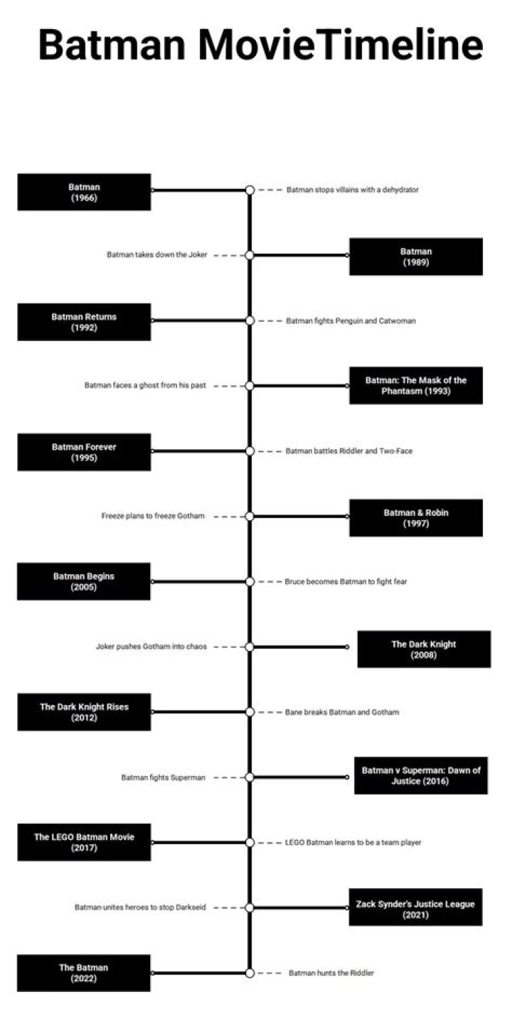 Batman All Movies in Order: Your Complete Watch Guide