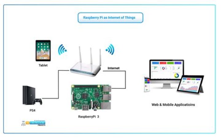 Comprehensive Remote Raspberry Pi IoT Tutorial for Beginners
