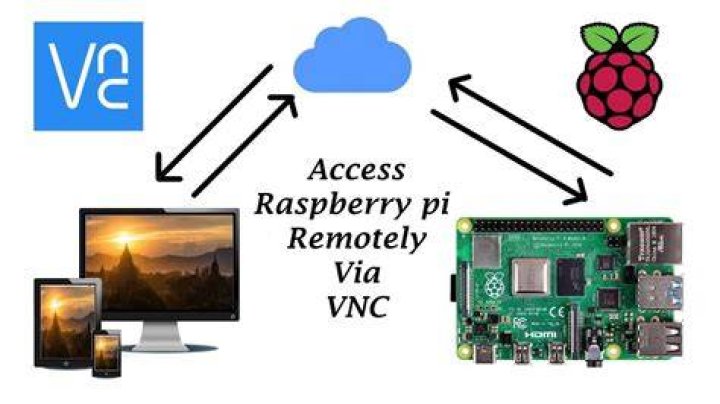 Connecting Your World: Remote VNC for Raspberry Pi IoT Projects (Download & Setup Guide)