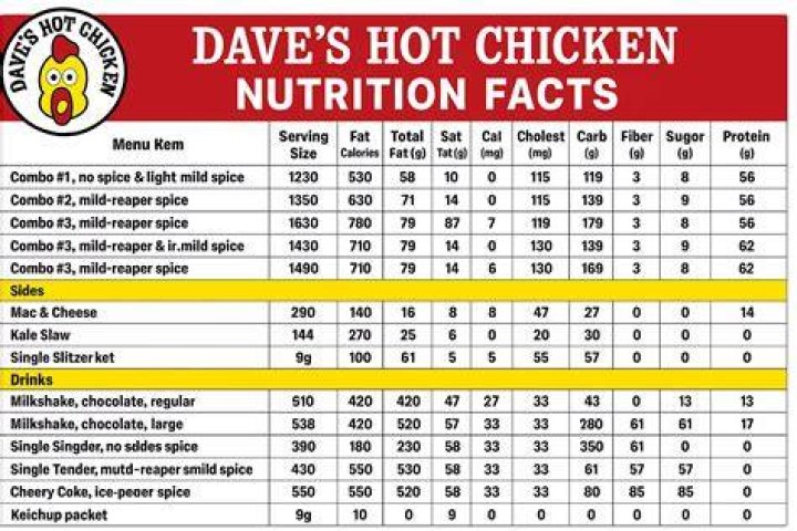 Dave's Hot Chicken Nutrition Facts: Making Smart Choices for Your Meal
