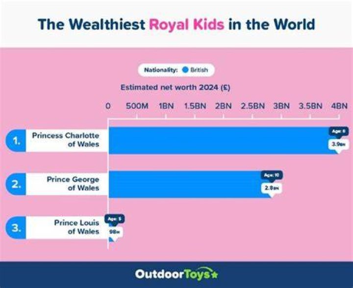 Decoding Royal Fortunes: Who is the Richest Child of Prince William?