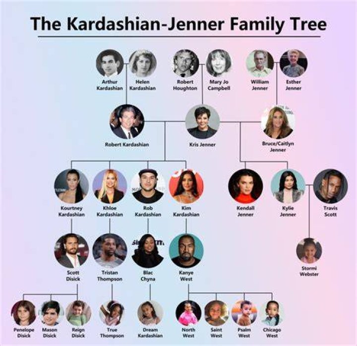 Discovering the Kardashian and Jenner Family Tree: Who's Who in This Famous Family