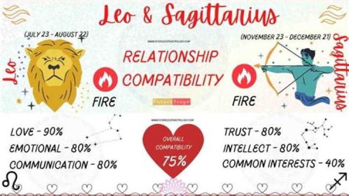 Discovering the Spark: Unpacking Leo and Sagittarius Compatibility Today