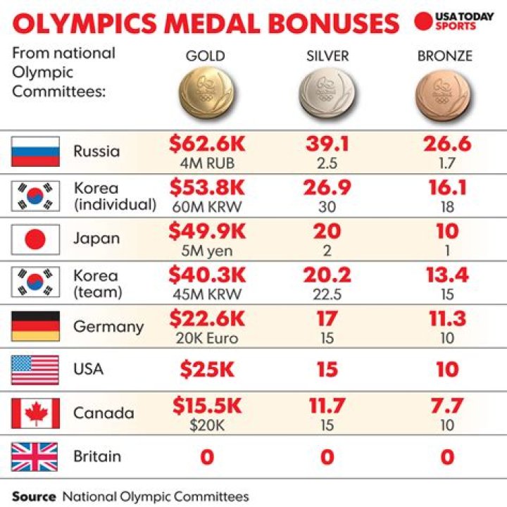 Do Olympic Gold Medalists Get Paid? Unpacking the Financial Rewards of Victory