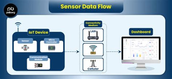 Free Remote IoT Data Display: Visualizing Your Sensor Info Without Cost