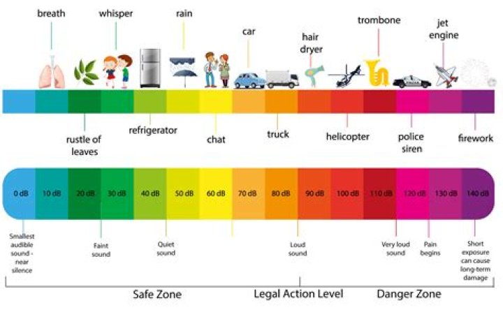 How Loud is 60 Decibels? Understanding Everyday Sound Levels and Your Hearing Health