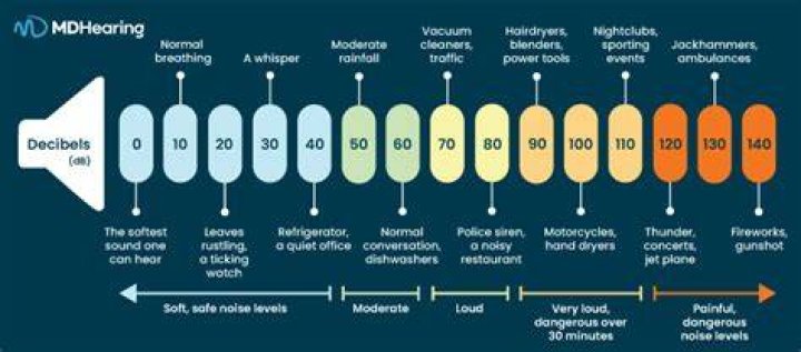 How Loud is 60 Decibels? Understanding Your Everyday Soundscape