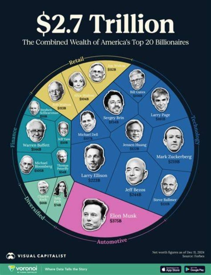 How Many Billionaires Are There in the US? Unpacking America's Wealth