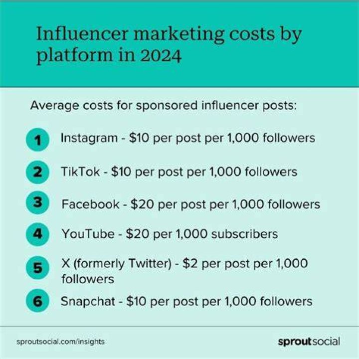 How Much Do Influencers Really Get Paid in America? Understanding the "Much" Behind the Millions