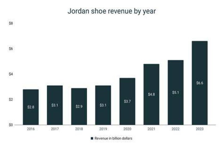How Much Does Michael Jordan Make Off His Shoes? The Astonishing Royalties Explained