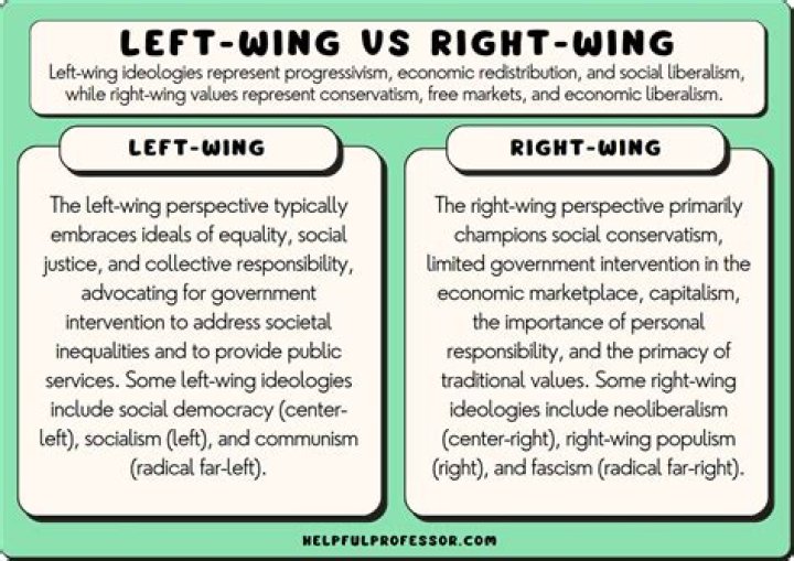 How to Tell if Someone is Left or Right in Politics?