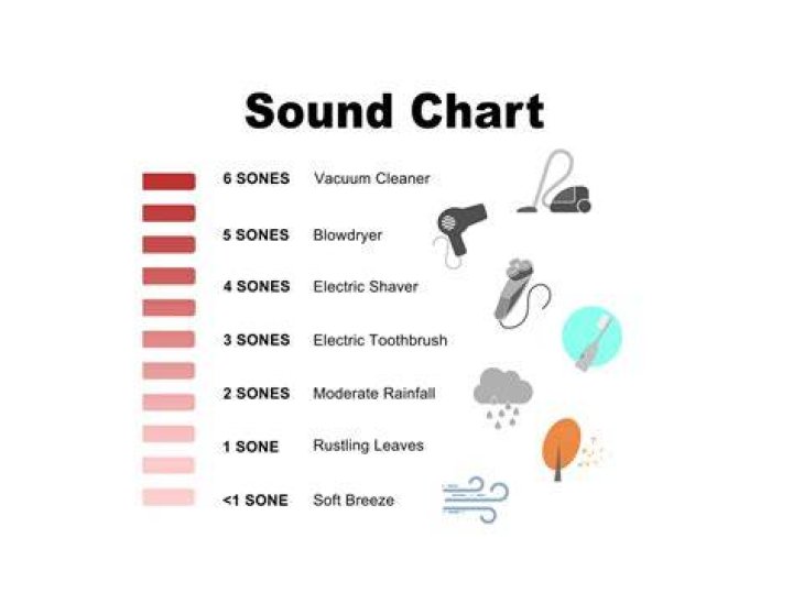 Is 7 Sones Loud for a Range Hood? Understanding Kitchen Noise Levels