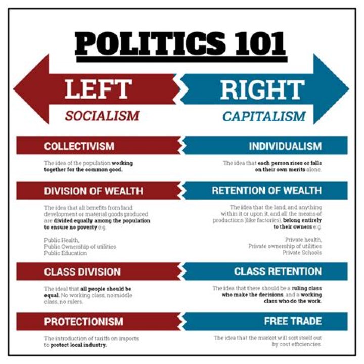 Is Socialism Leftist or Right? Exploring a Core Political Idea