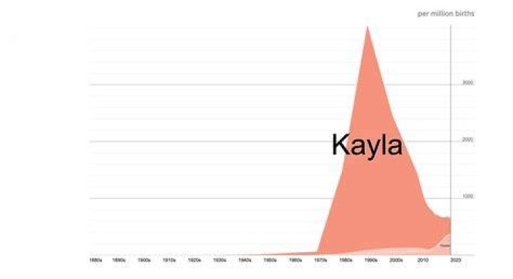 Kayla B Age: Exploring the Popularity and Story Behind a Beloved Name