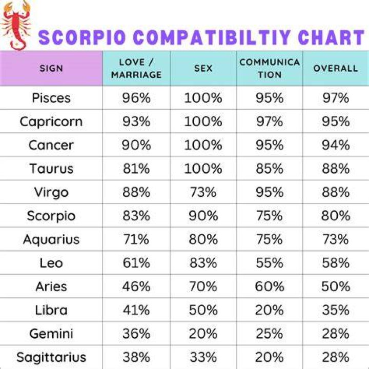 October 30 Zodiac Sign Compatibility: Unveiling Scorpio's Best Matches