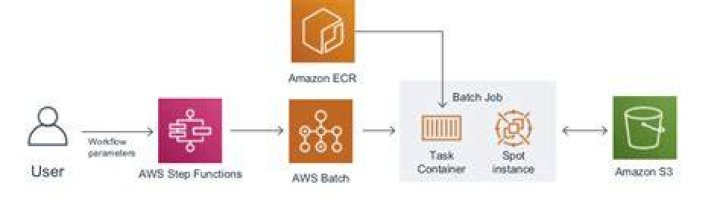 Remote IoT Batch Job Examples in AWS: Making Your Data Work Smarter