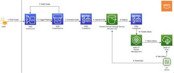 Remote IoT Batch Jobs on AWS: Real-World Examples for Device Management