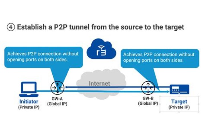 Securely Connect Remote IoT Devices for P2P Downloads: A Modern Approach