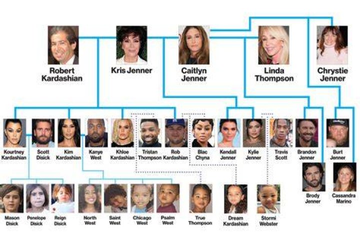 The Kardashian Family Tree: Keeping Up with Who's Who