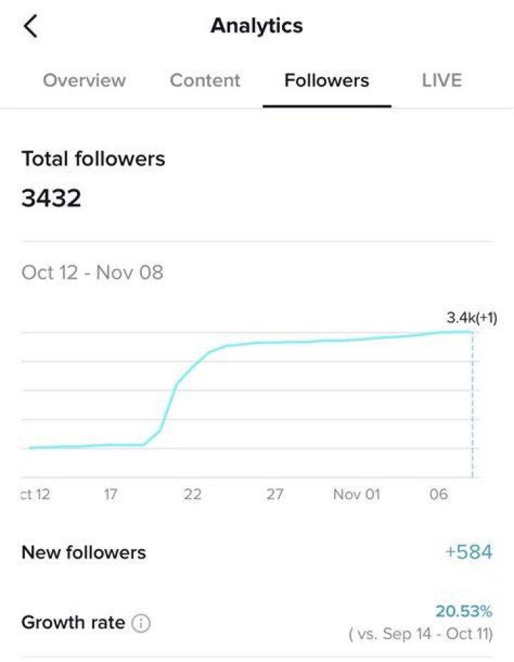 TikTok Followers: How Live Data Shapes Your Path to Growth