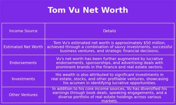 Tom Vu Net Worth: Exploring the Wealth, Achievements, and Life of a Renowned Entrepreneur