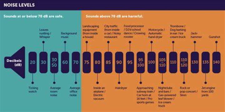 Understanding 70 Decibels: What Does That Sound Like and Why It Matters?