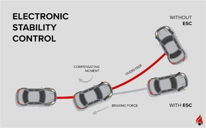 Understanding ESC: Your Guide to Electronic Stability and Control