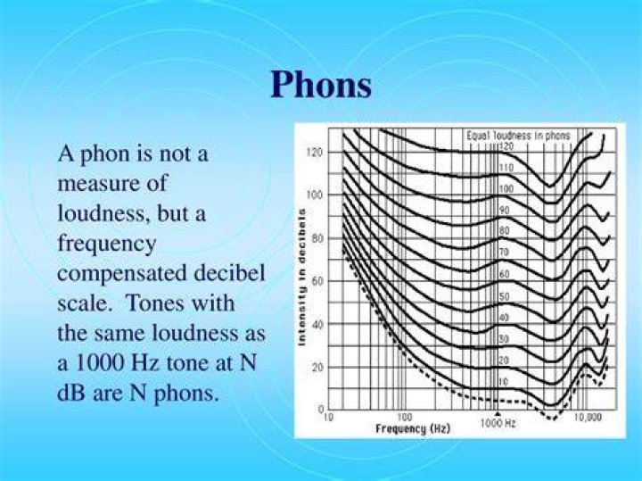 Understanding the Sone 385 Video: A Look at Perceived Loudness