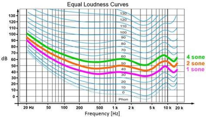 Unpacking the Sone: The Subjective Side of Sound Measurement