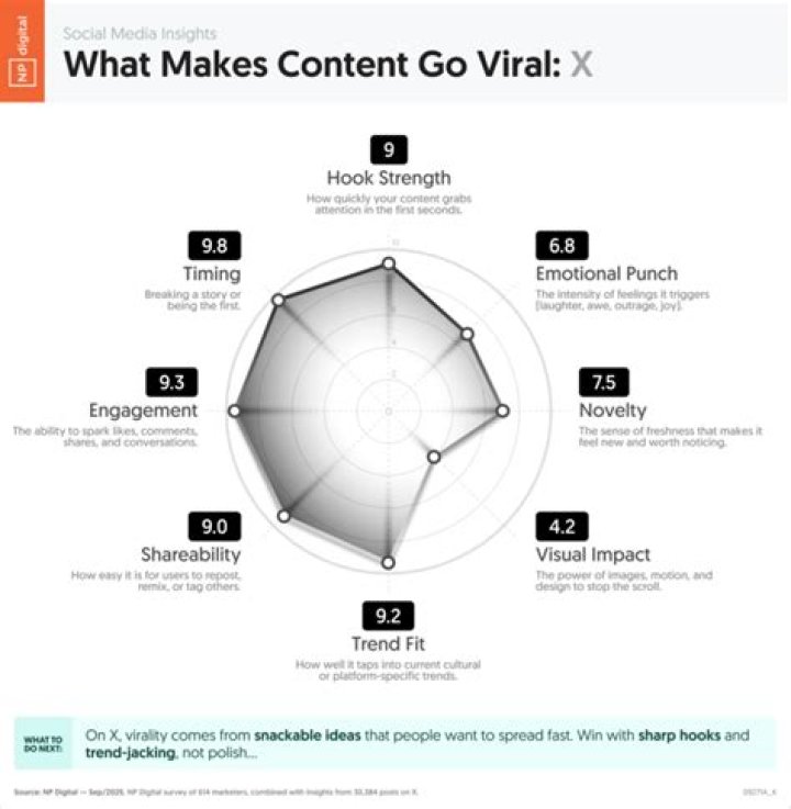 Unpacking the **Viral Kind**: What Makes Content Catch Fire?