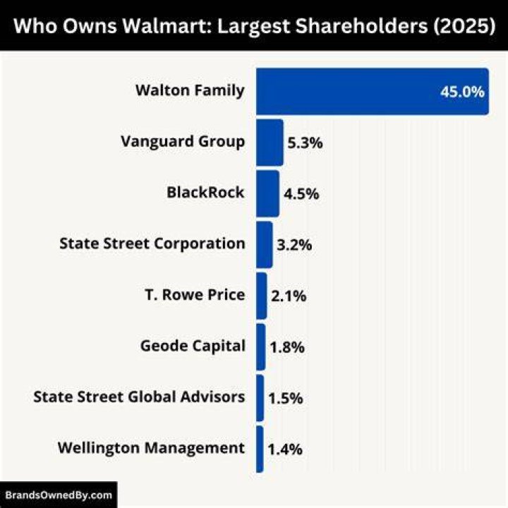 Unpacking Walmart's Ownership: Who Really Holds the Reins?
