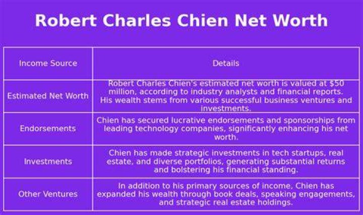 Unraveling the Mystery: Exploring Robert Charles Chien Net Worth