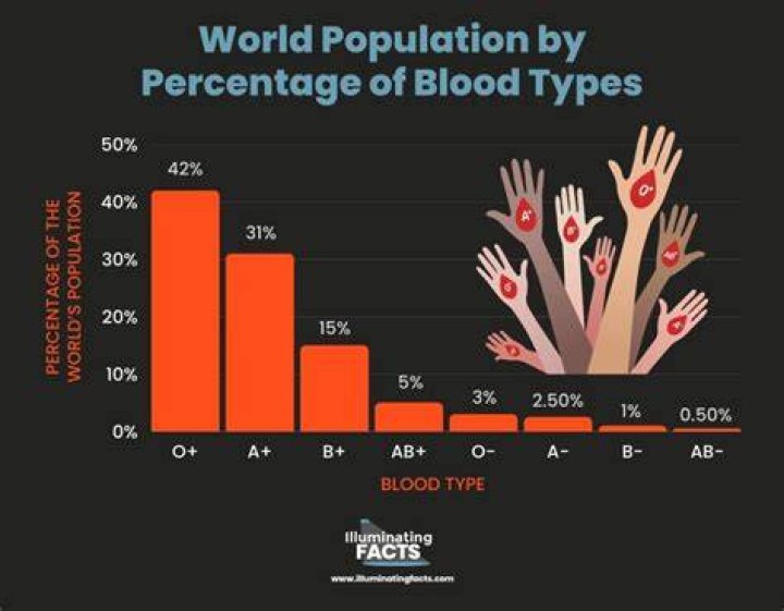 Unraveling the Mystery: What Populations Have the Rarest Blood Types?
