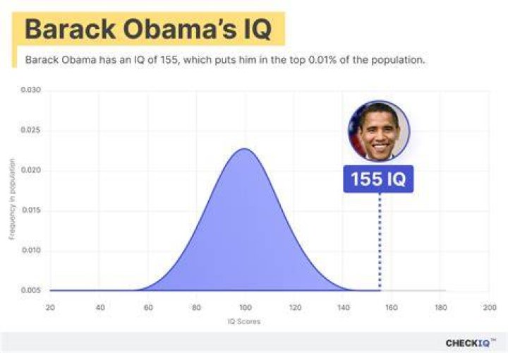 Unveiling the Intelligence Behind Obama's IQ