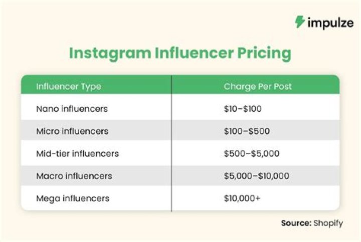 What Do Influencers Charge Per Post? Unpacking the Price Tag