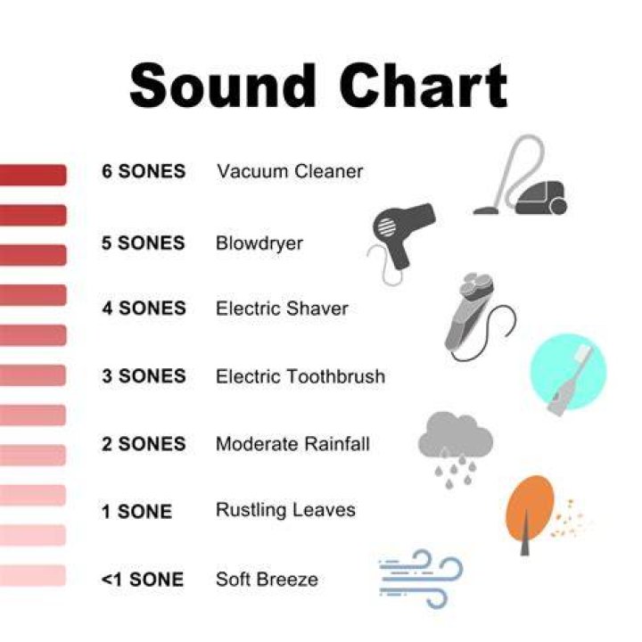 What Does 0.3 Sones Sound Like? Unveiling Near-Silent Appliance Noise Levels