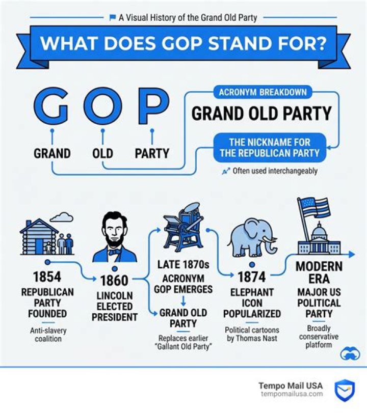 What Does GOP Stand For? Unpacking a Key Political Term