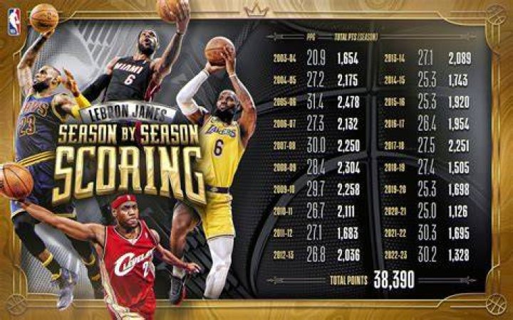 What is LeBron's Career High? A Look at the King's Scoring Peaks