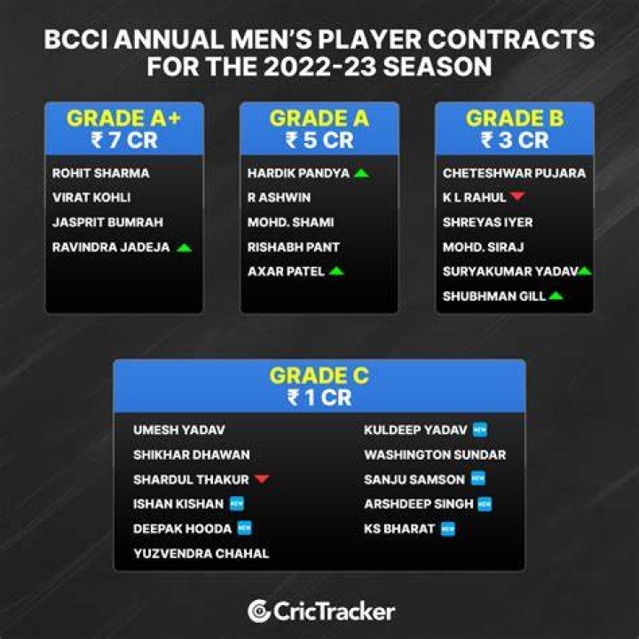 What is the Grade of Jaiswal in BCCI? Unpacking Player Contracts