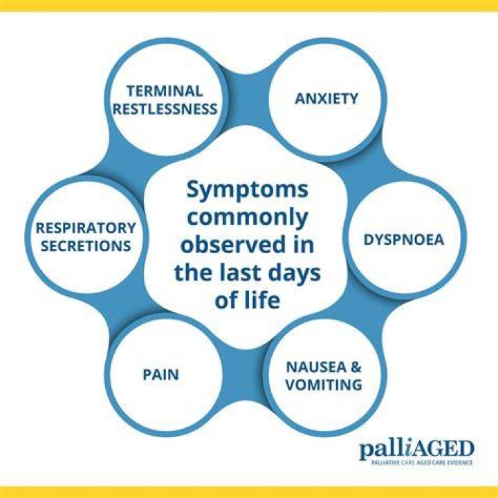What is the Most Common Symptom Seen at the End of Life?
