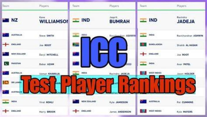 What is the Rank of Jaiswal in ICC Test Batting?