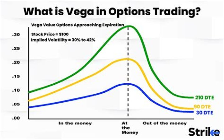 What is Vega? Unveiling the Impact of Volatility on Option Prices