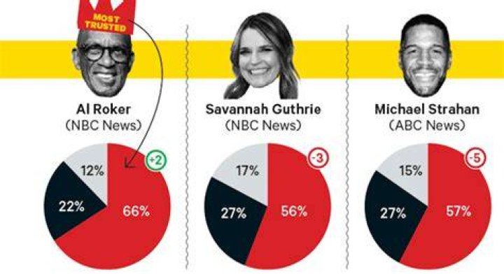 Who is the Most Trusted News Anchor? Discovering America's Top Voices