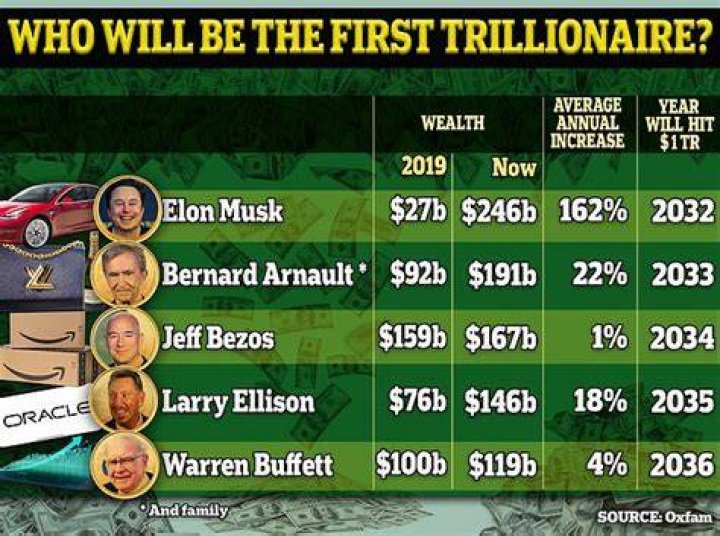 Who is the Multi-Trillionaire in the World? Exploring the Future of Wealth