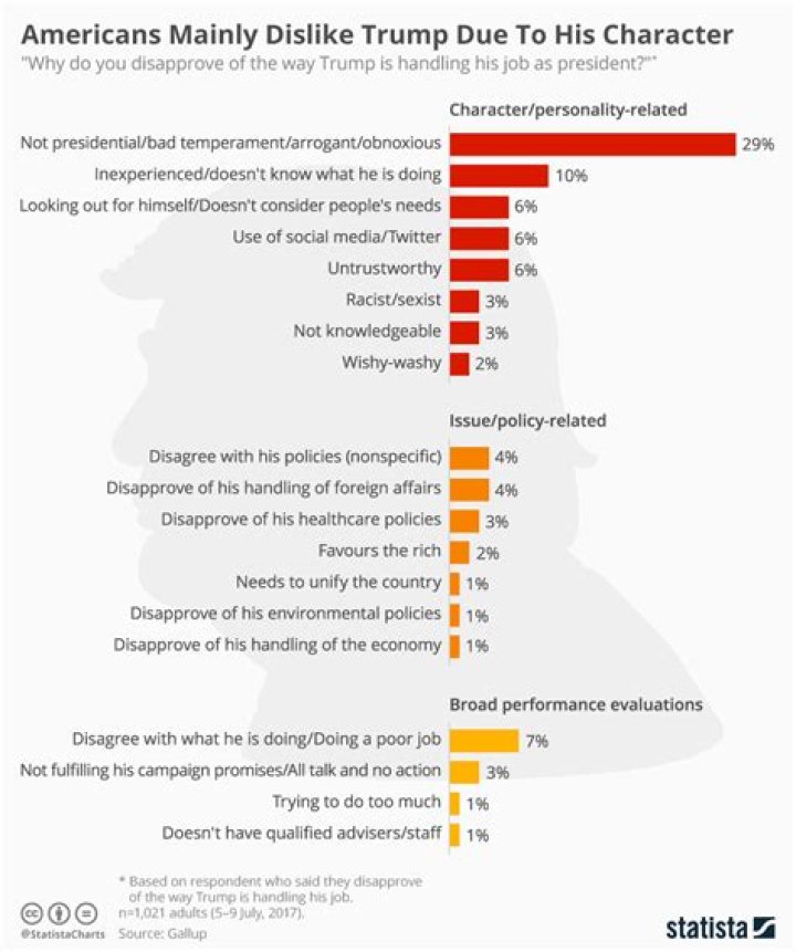 Why Do People Dislike Donald Trump: Exploring the Reasons Behind Strong Public Sentiment
